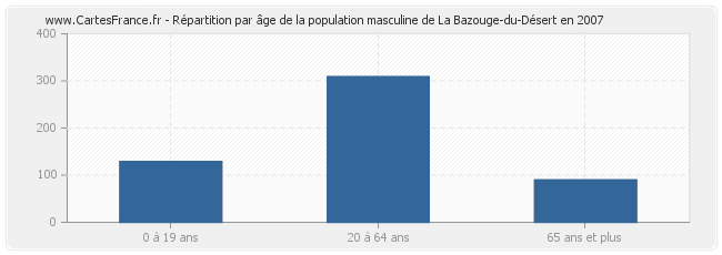 Répartition par âge de la population masculine de La Bazouge-du-Désert en 2007